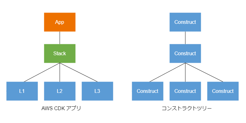 コンストラクトツリーとポリモーフィズム