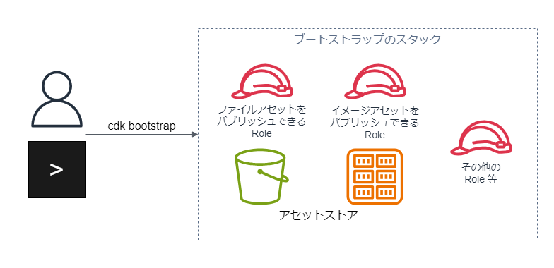 アセットのためのブートストラップ