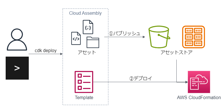 パブリッシュしてからデプロイする