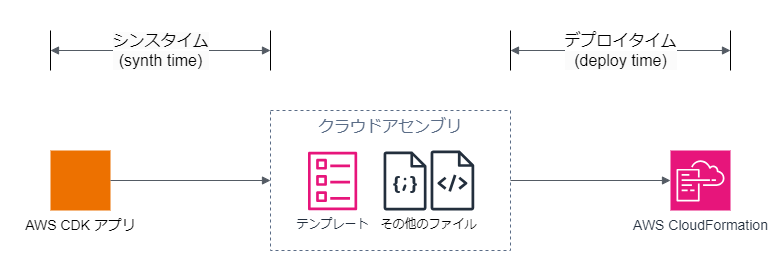 シンスタイムとデプロイタイム