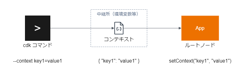 cdk コマンドによるコンテキストの設定