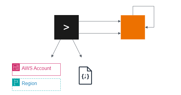 第9回 コンテキストと「環境」 | もっとじっくり AWS CDK のコンセプト | オブジェクトの広場