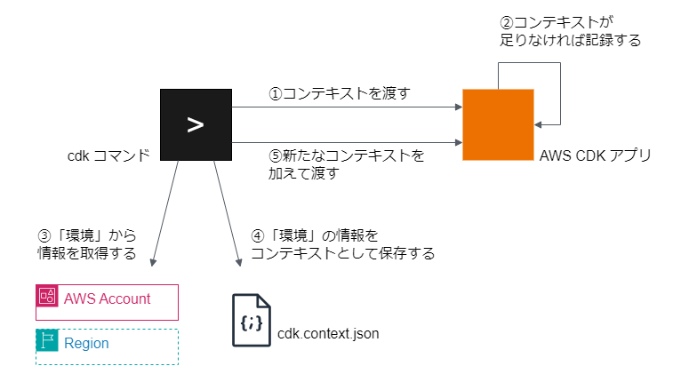 cdk コマンドとアプリの協調