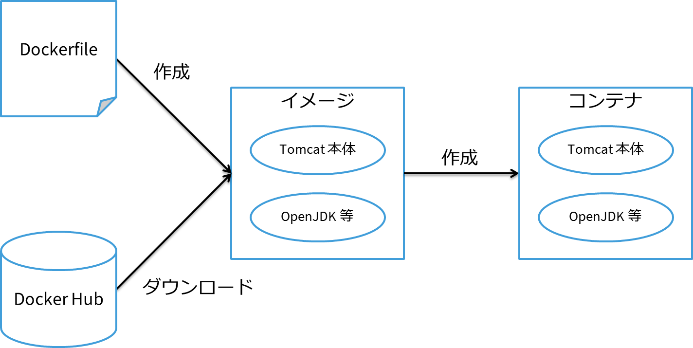 例. Tomcat のイメージ