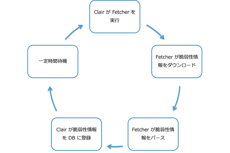 例. Fetcher の実行サイクル