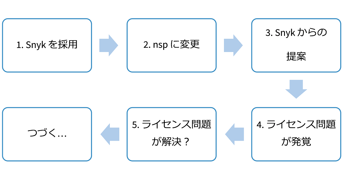 例. npm の Fetcher の開発