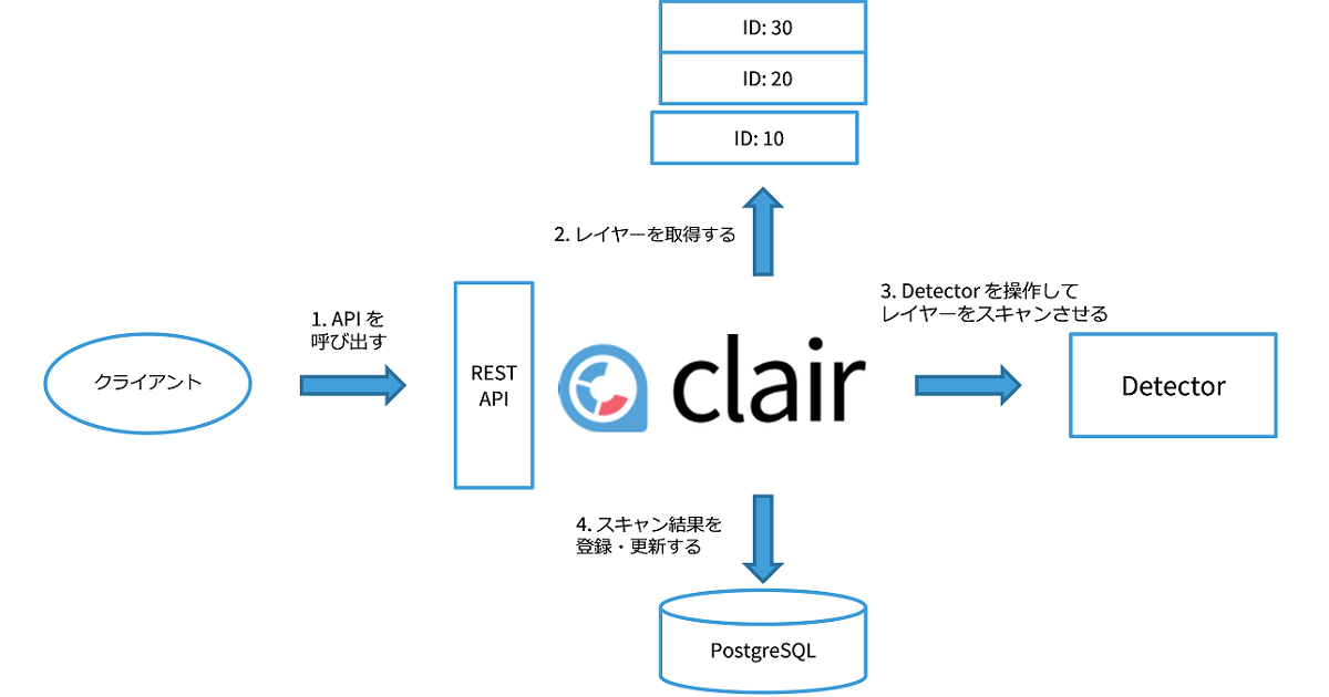 API と Detector