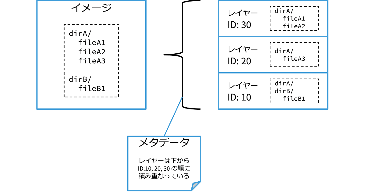 イメージとレイヤー