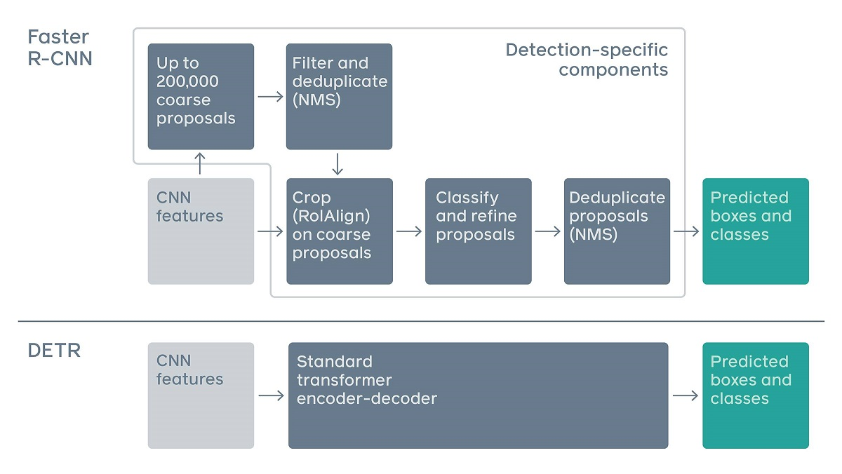 Faster R-CNNとDETRの処理比較