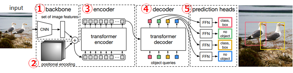 DETRのアーキテクチャ