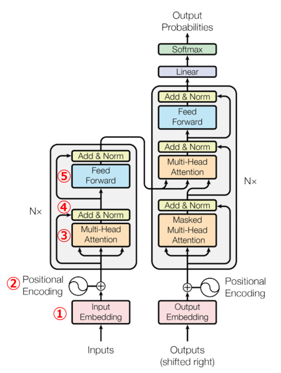 Transformerのアーキテクチャ