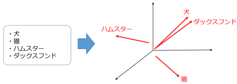 Embeddingの例