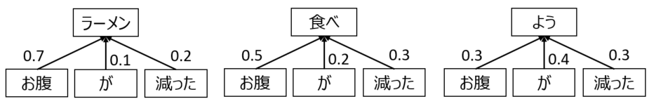 Attentionを求めるイメージ