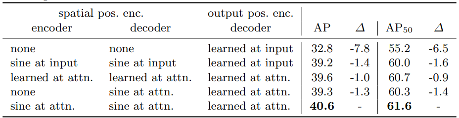 Positional Encodingの組み合わせ実験結果