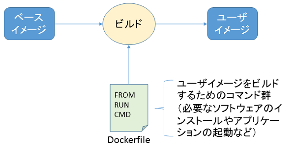 ビルドの仕組み