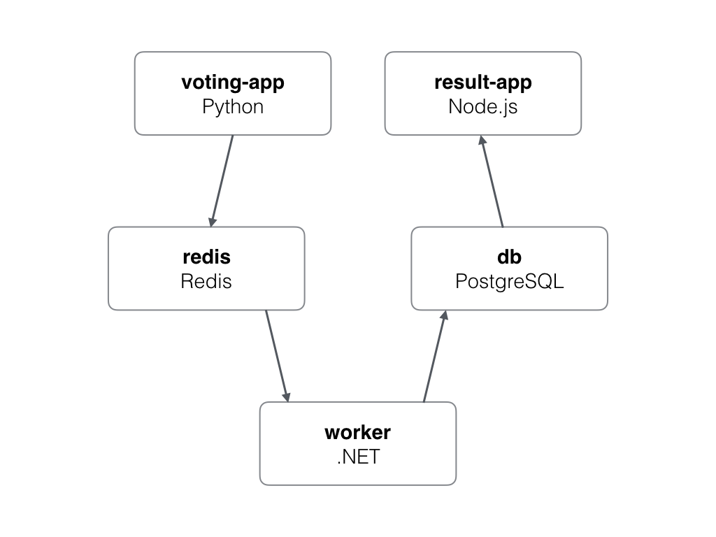 voting app の構成