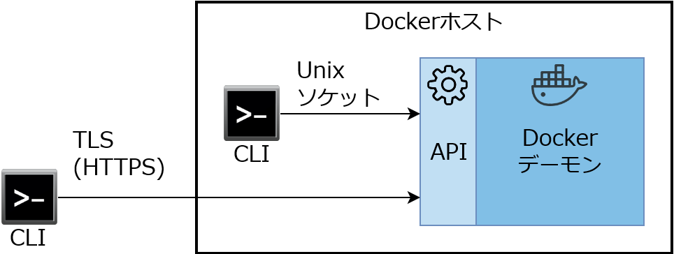 Docker Engine 概要