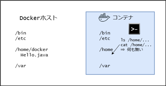 コンテナの隔離性