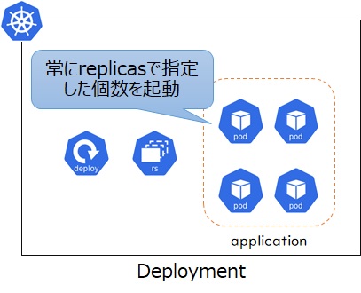 Deployment