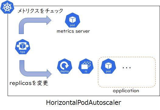 HorizontalPodAutoscaler