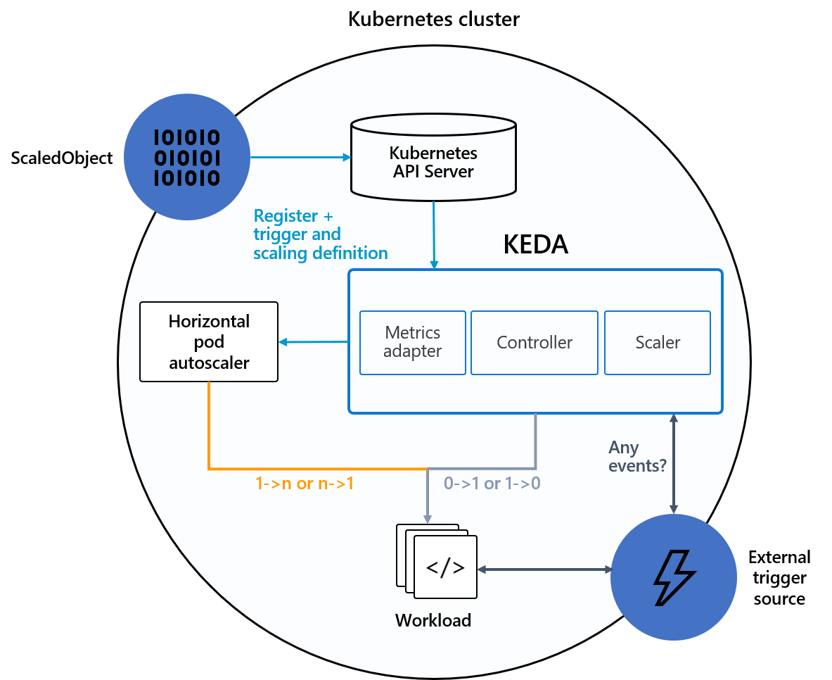 KEDA