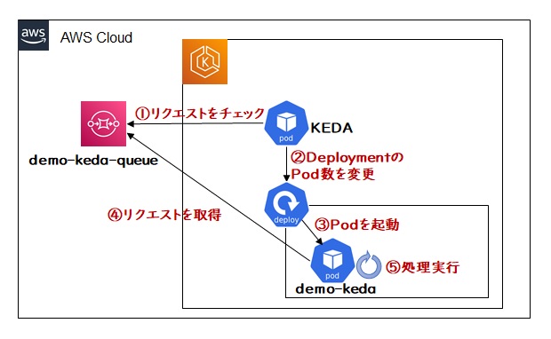 KEDA構成図