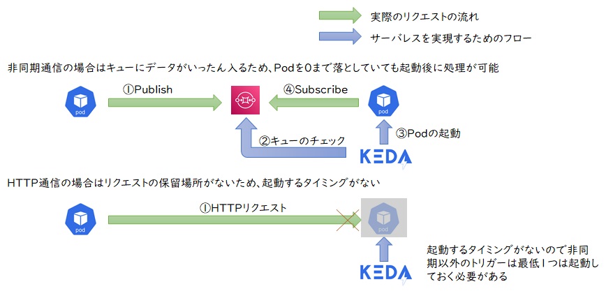 KEDAの制約