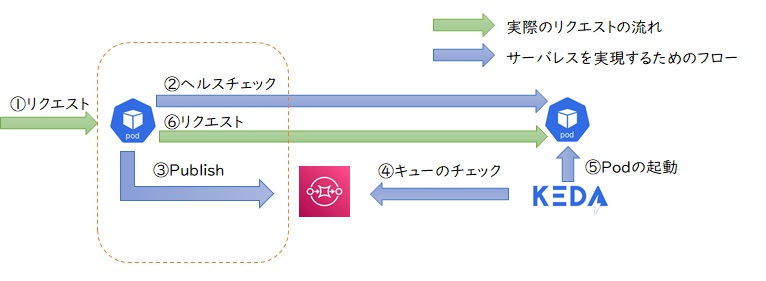 同期処理への対応