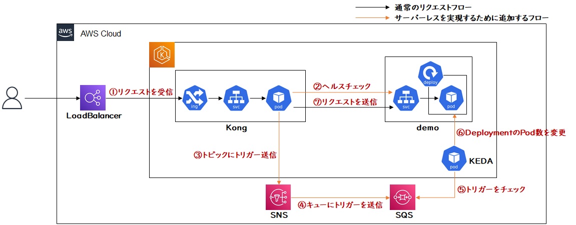 全体アーキテクチャ