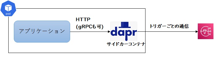 Dapr