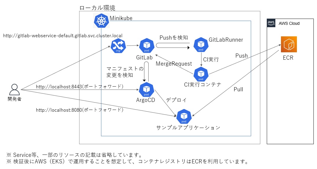 アーキテクチャ図