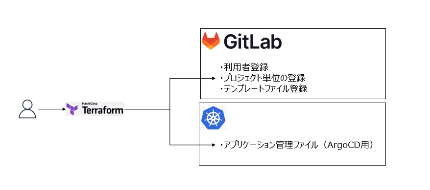Terraform