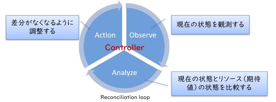 ReconciliationLoop