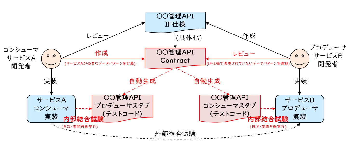 CDCテストの成果物