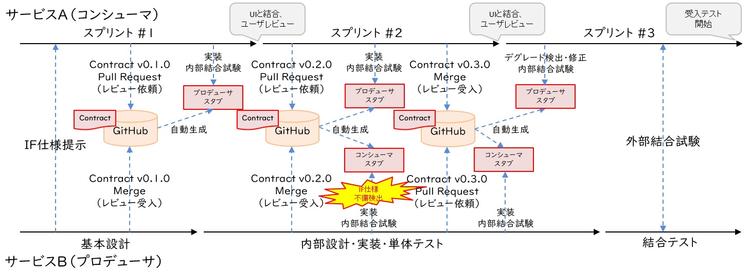 CDCテストのワークフロー