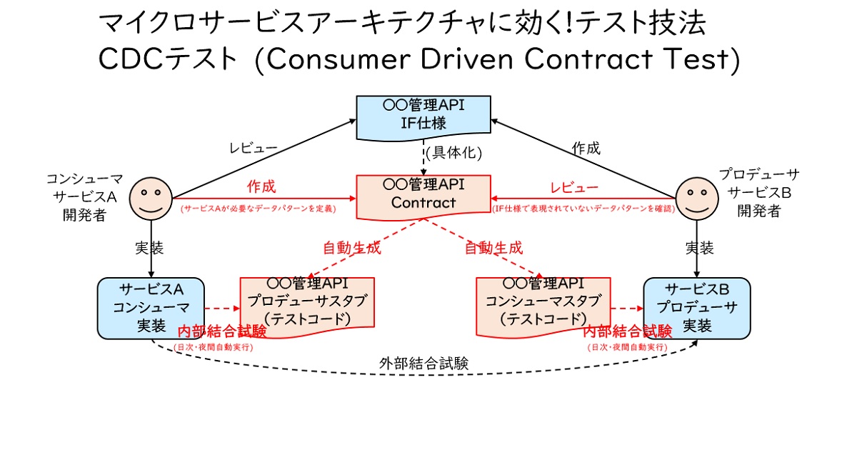 共通オブジェクトリクエストブローカアーキテクチャ
