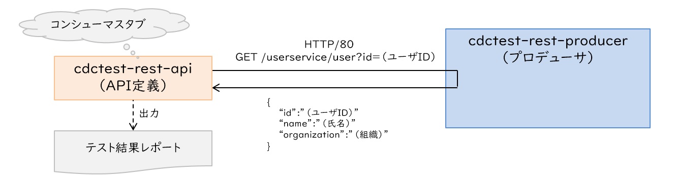 プロデューサの内部結合試験