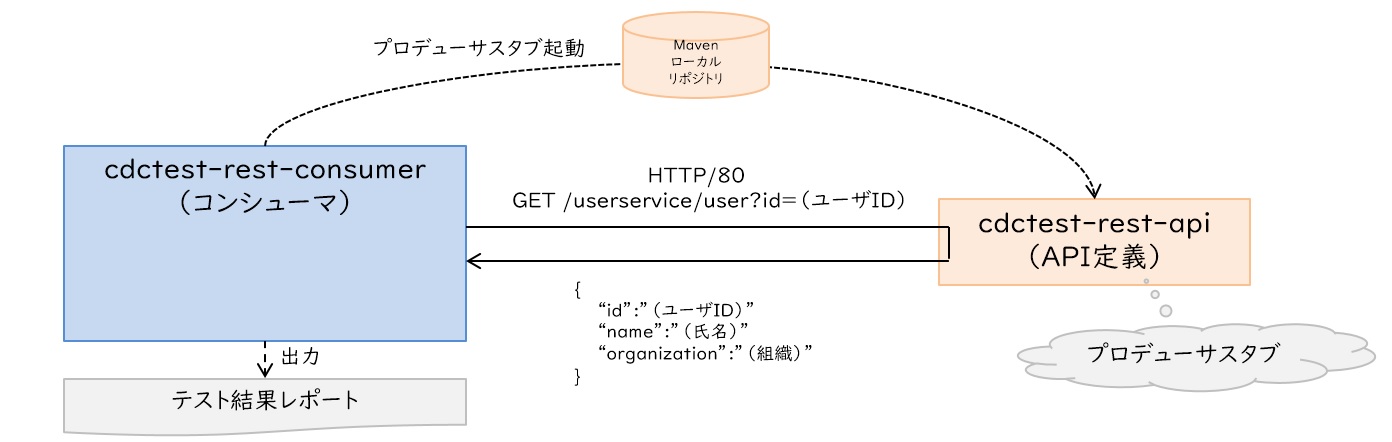 コンシューマの内部結合試験