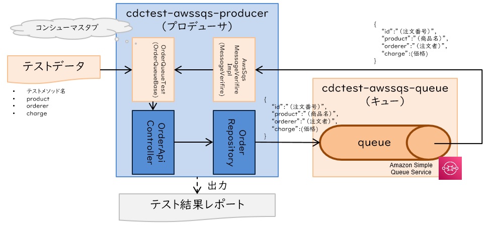 プロデューサの内部結合試験