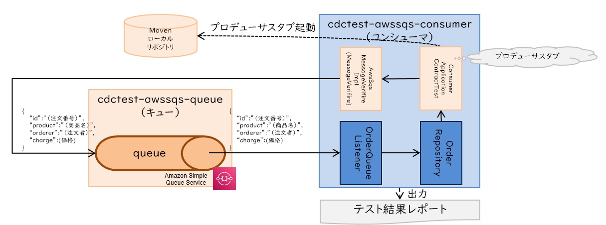 コンシューマの内部結合試験