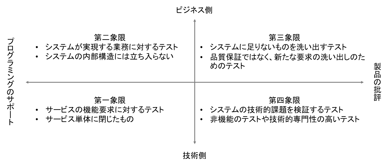 アジャイルテストの4象限