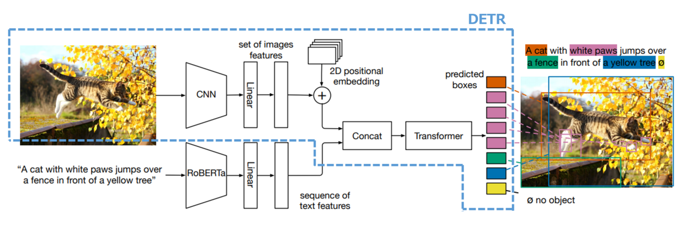 MDETRのアーキテクチャ