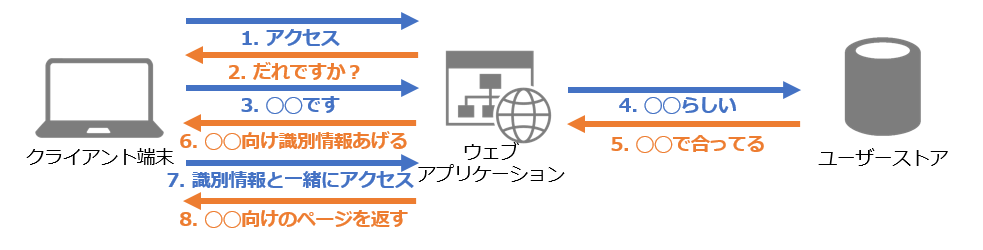 認証基盤のこれまで