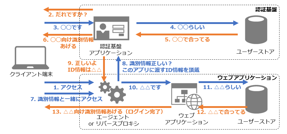 認証基盤の導入による認証の流れ