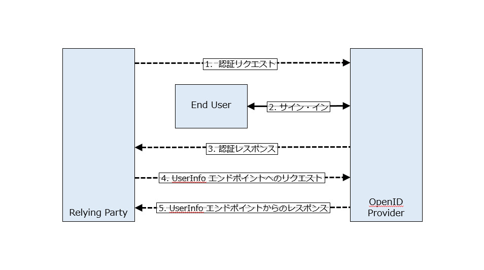 OpenID Connectの通信フロー