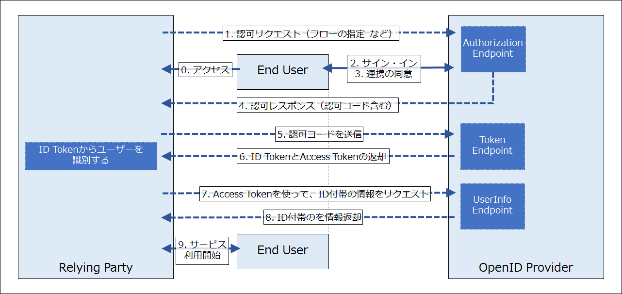 Authorization access token