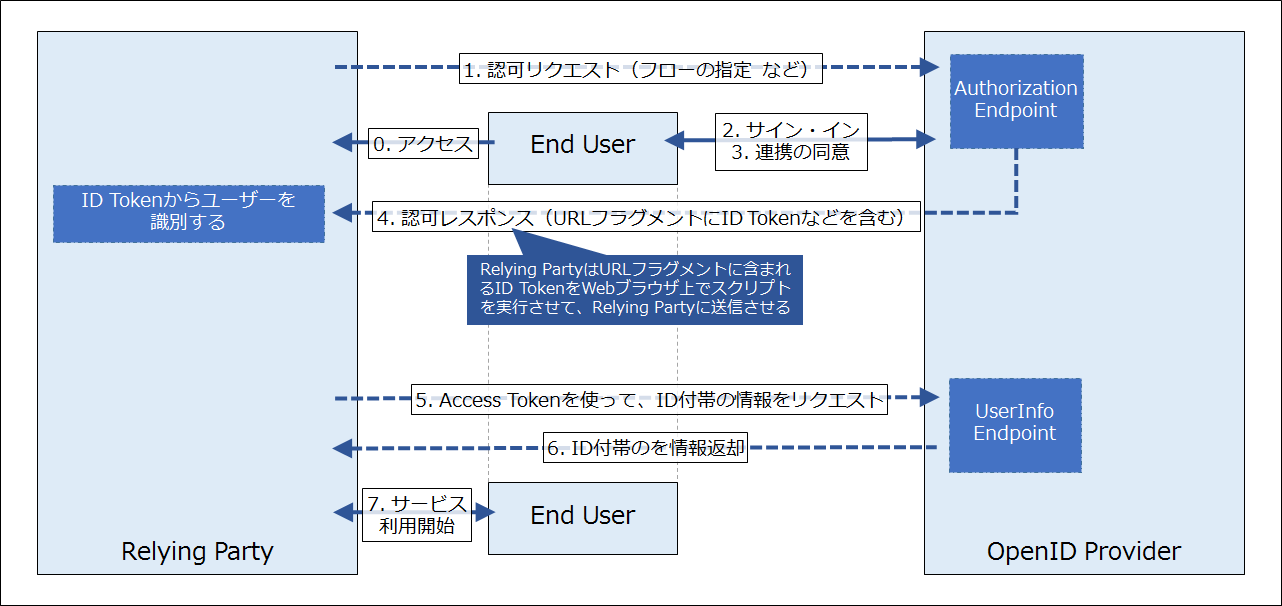 Implicit Flow