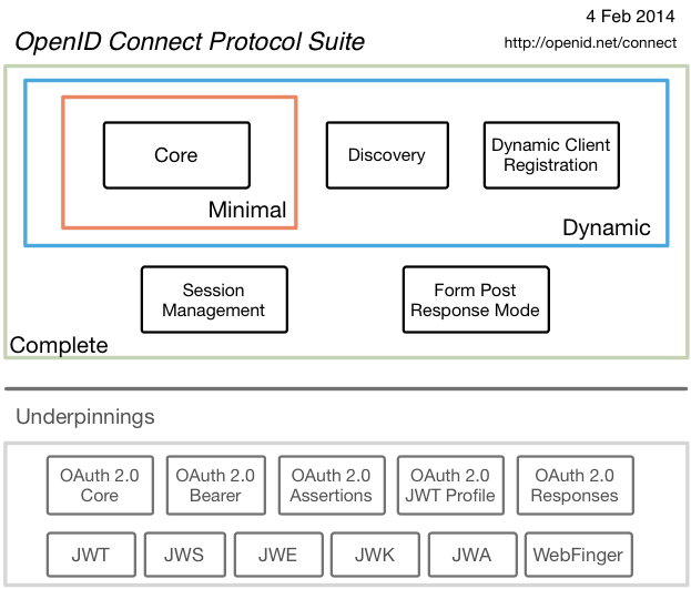 OpenID Connectの仕様