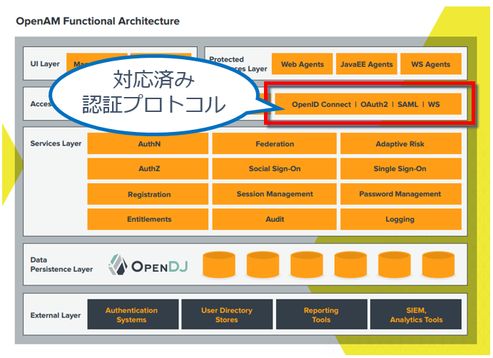 OpenAM アーキテクチャ図
