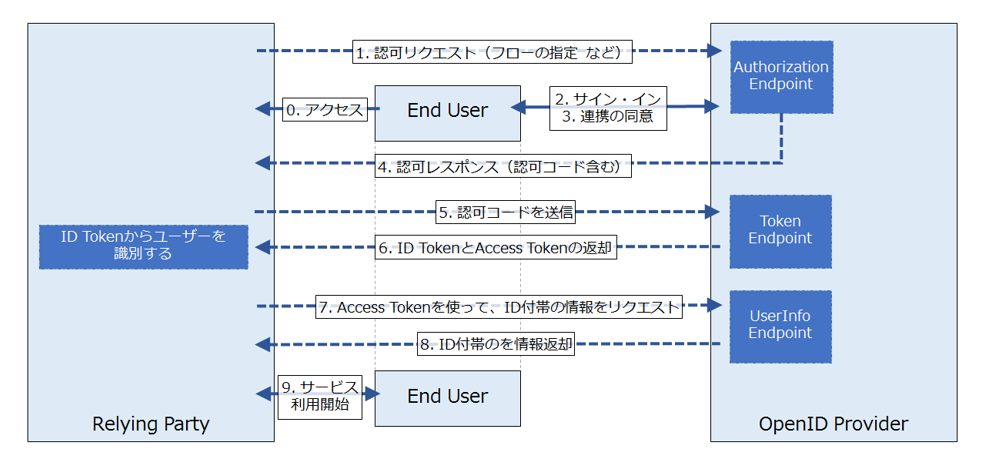 認可コードフロー